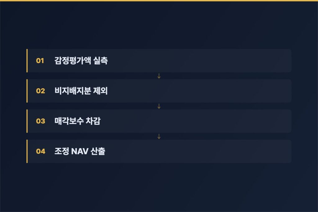 사업소개 — 조정 NAV 4단계
